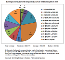Eye-Popping El Segundo City Employee Compensation Data